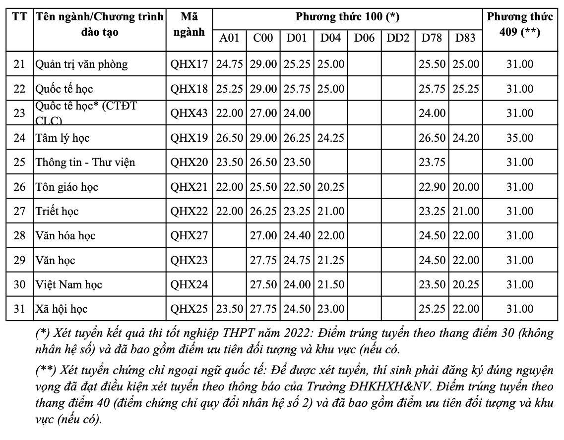 Nhiều trường đại học công bố điểm chuẩn, xuất hiện ngành cao nhất 29,95 điểm