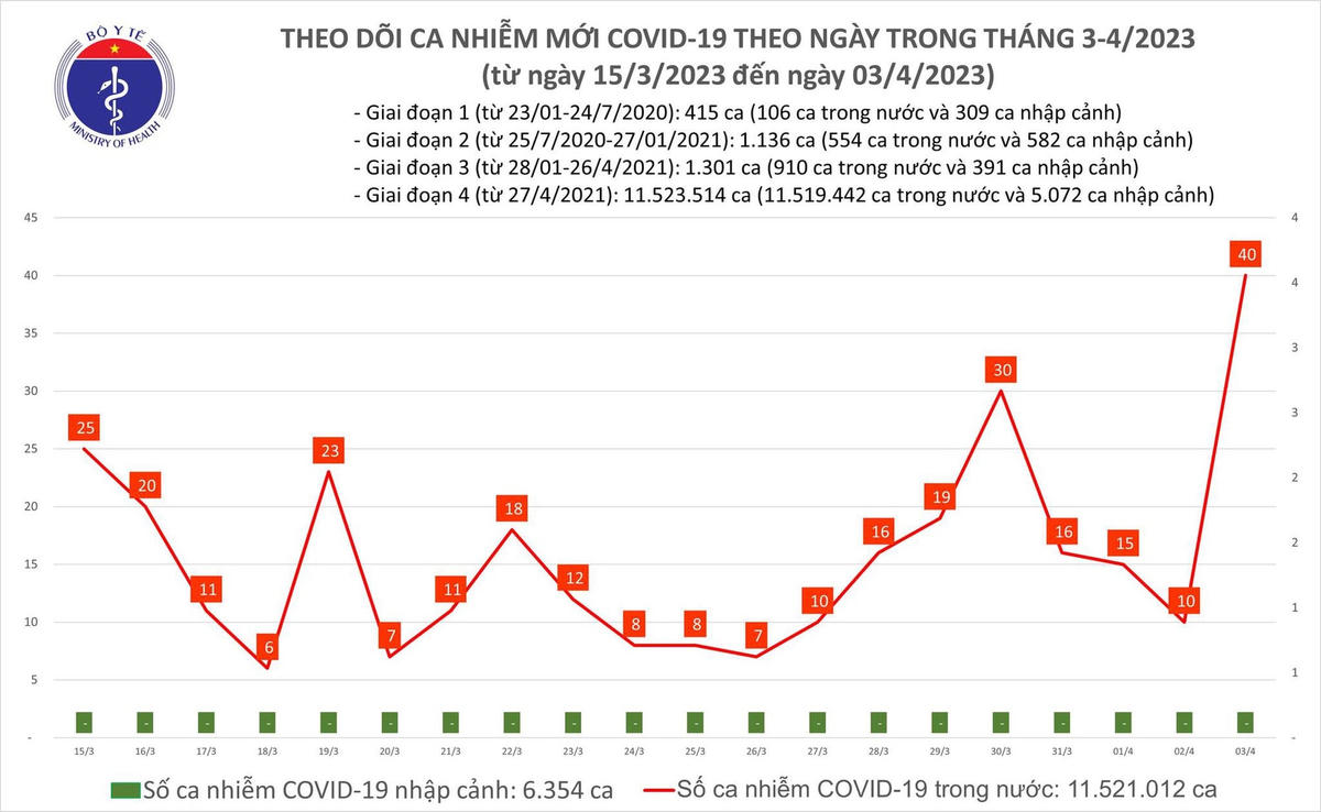 Biểu đồ số ca mắc Covid-19 tại Việt Nam thời gian qua.  