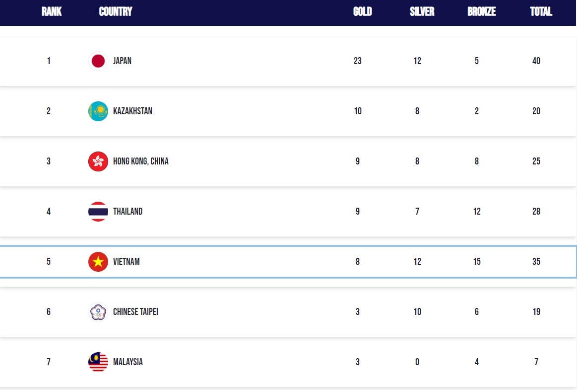 Kình ngư số 1 Việt Nam liên tiếp phá kỷ lục nhóm tuổi châu Á và giành HCV tại Philippines - Ảnh 3. Kình ngư số 1 Việt Nam liên tiếp phá kỷ lục nhóm tuổi châu Á và giành HCV tại Philippines - Ảnh 3.