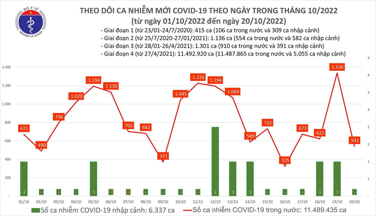 Biều đồ số ca mắc Covid-19 tại Việt Nam thời gian gần đây.