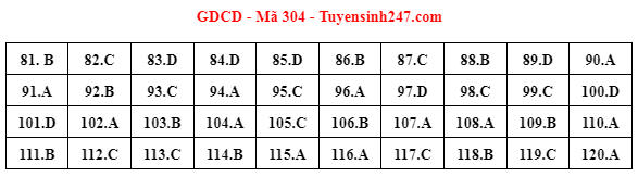 Gợi ý đáp án đề thi tốt nghiệp THPT 2023 bài tổ hợp Khoa học xã hội