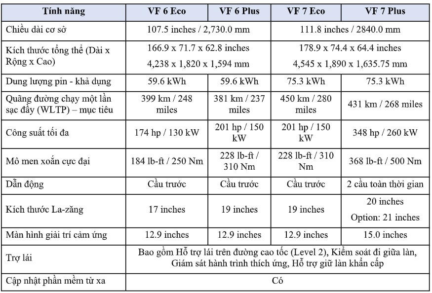 VinFast công bố thông số và thời điểm đặt chỗ VF 6 - VF 7