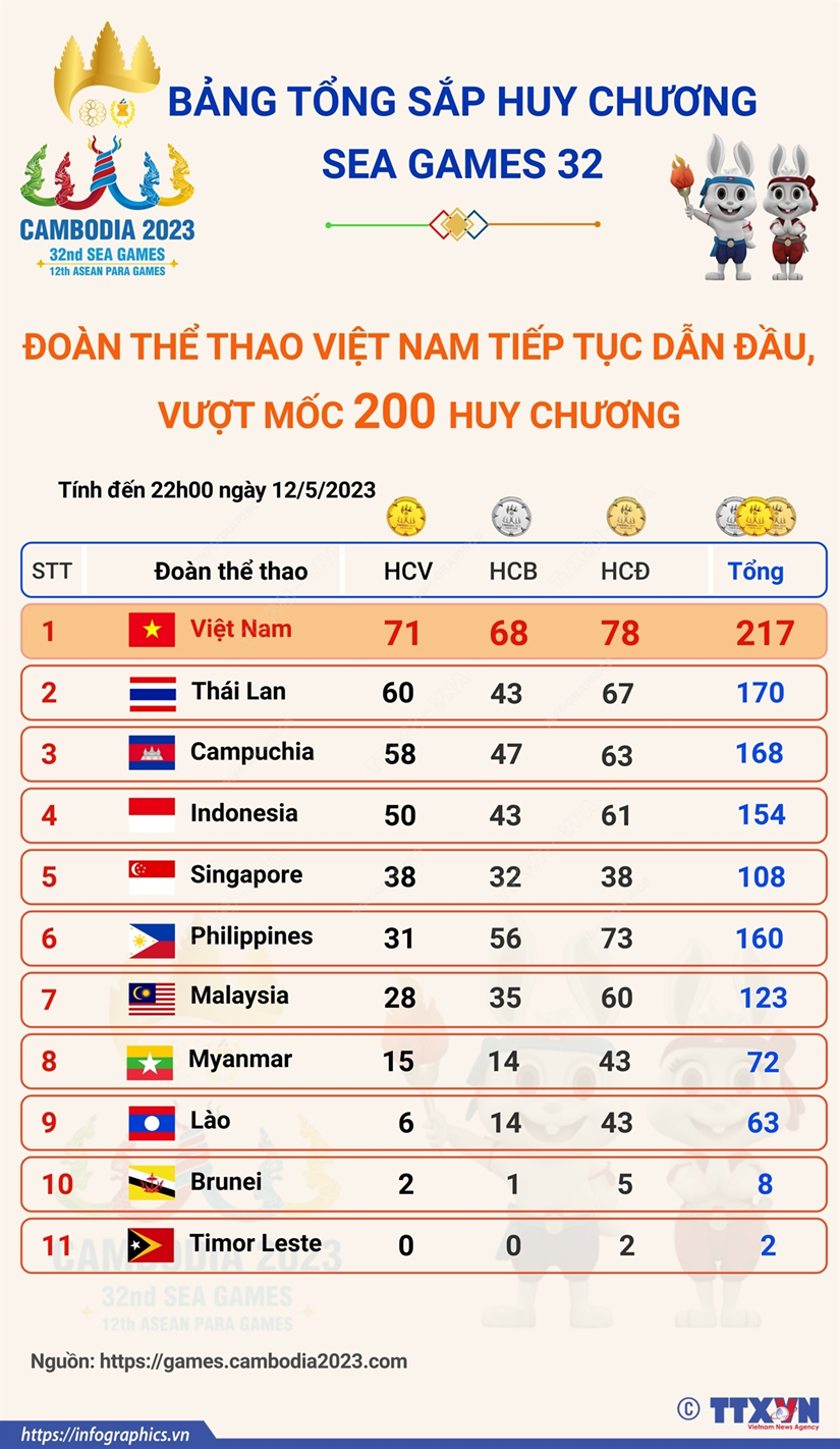 Nguồn: TTXVN.