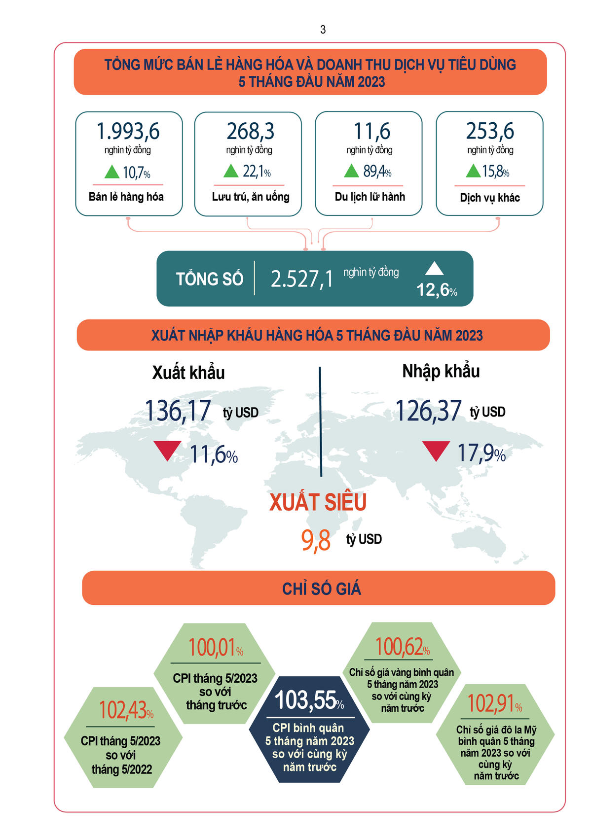 INFOGRAPHIC: Tình hình kinh tế - xã hội tháng 5 và 5 tháng đầu năm 2023