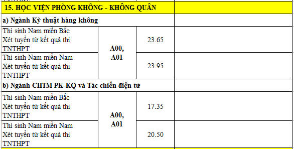 Điểm chuẩn Học viện Phòng không - Không quân năm 2022.