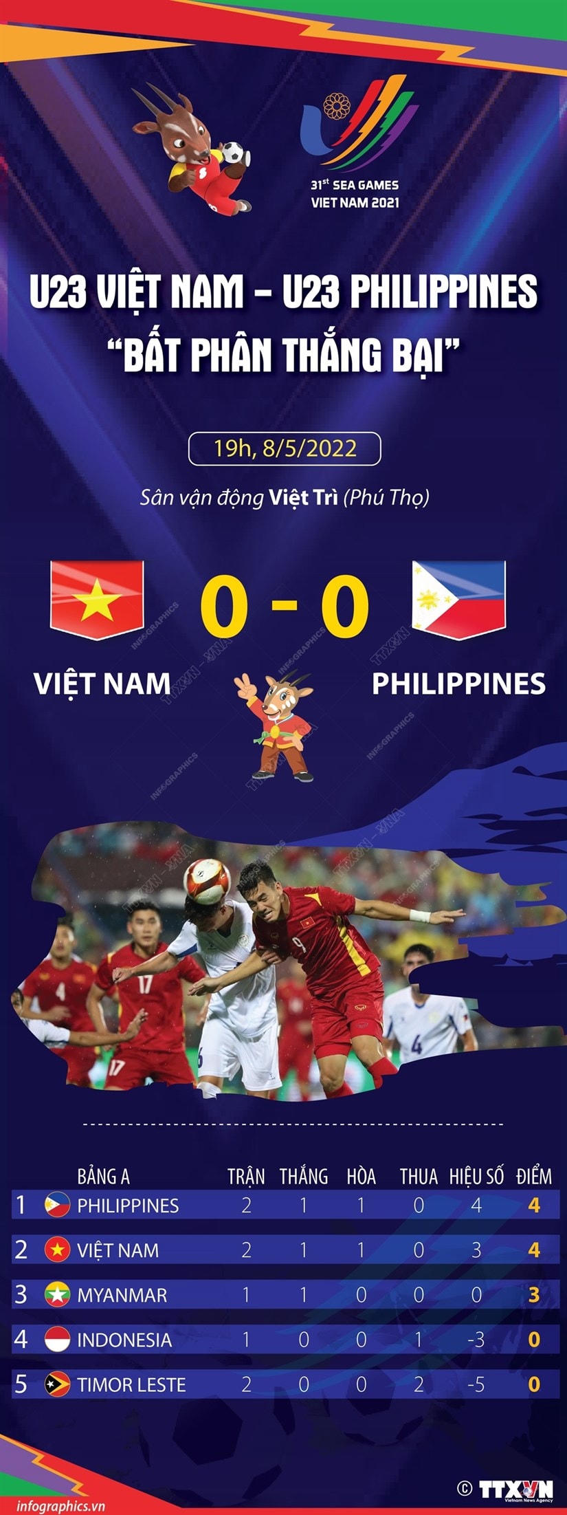 [Infographics] Thứ tự bảng A sau trận U23 Việt Nam-U23 Philippines