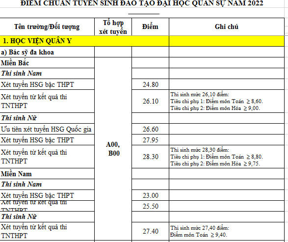 Các trường quân sự công bố điểm chuẩn, có ngành lấy điểm gần tuyệt đối