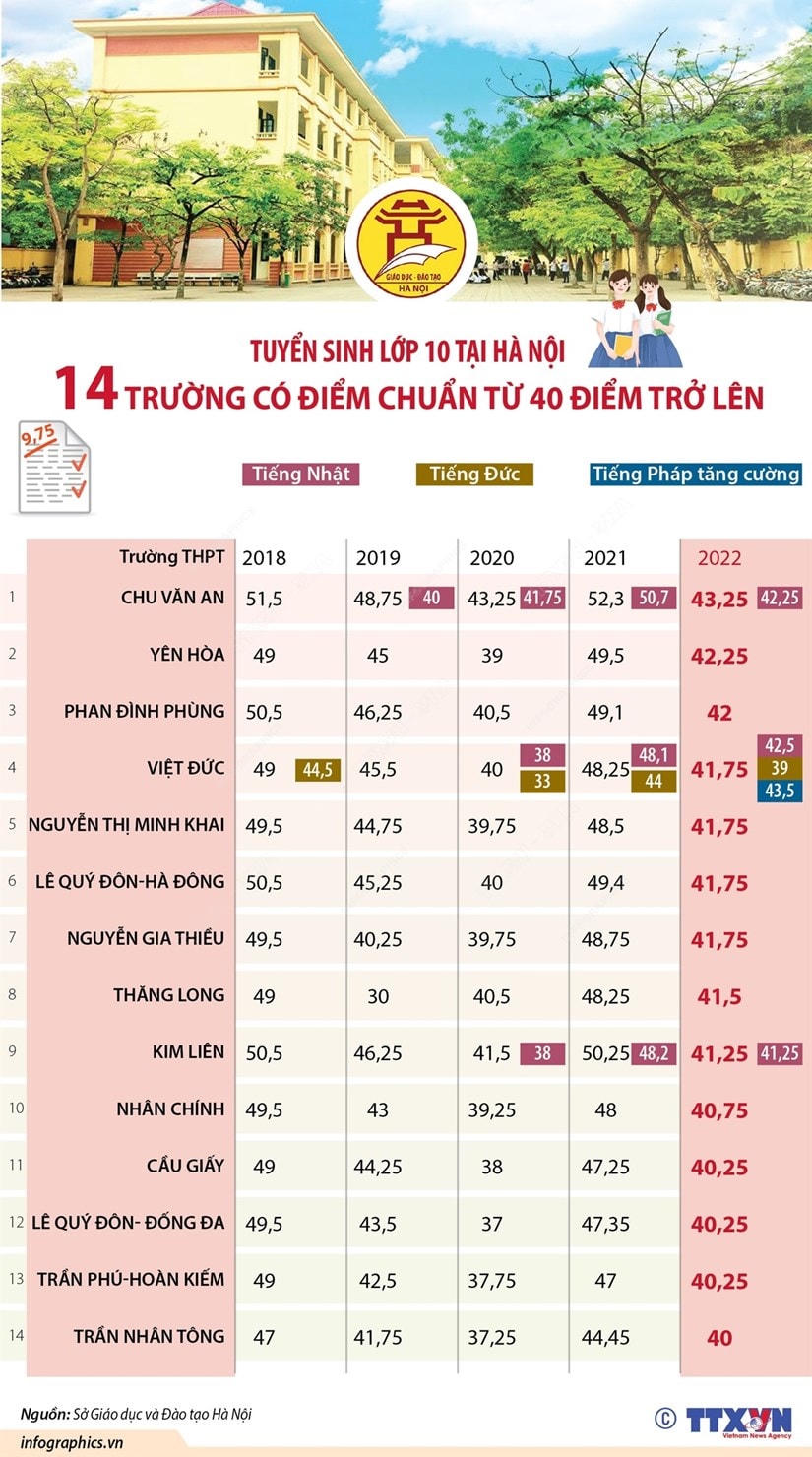 Top 14 trường có điểm chuẩn từ 40 điểm.