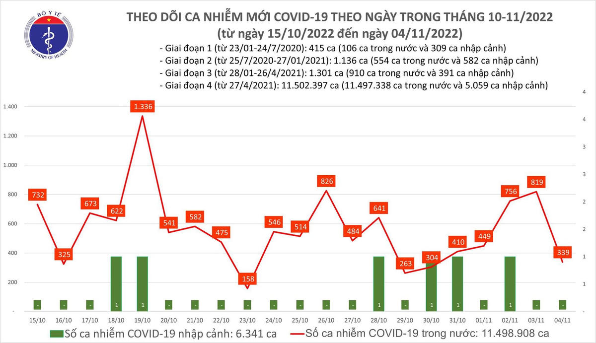 Biểu đồ số ca mắc Covid-19 tại Việt Nam thời gian qua.  