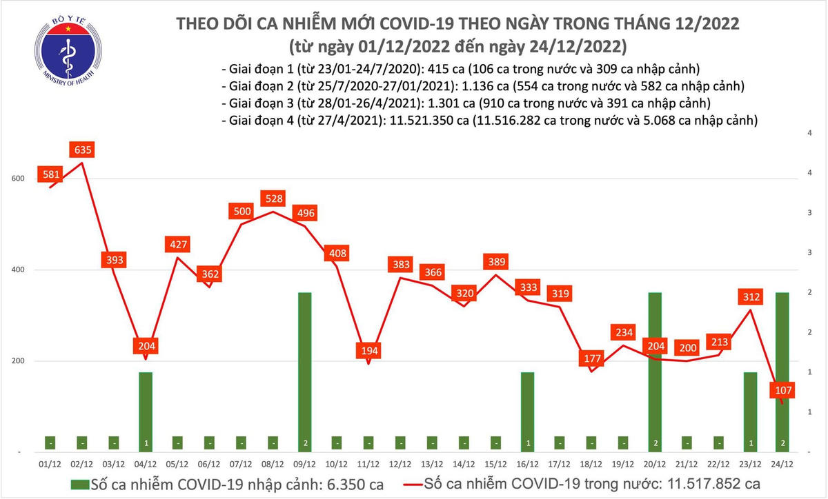 Biểu đồ số ca mắc Covid-19 tại Việt Nam thời gian qua.