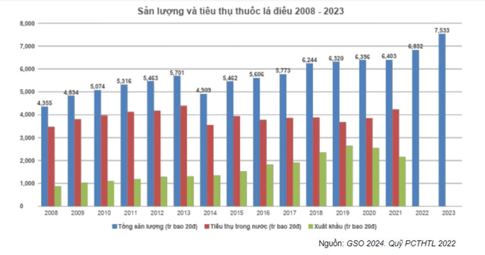 Sản lượng và tiêu thụ thuốc lá điếu giai đoạn 2008-2023 tại Việt Nam. Ảnh: SKĐS.