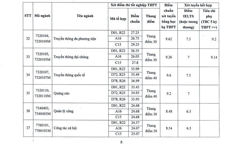 Học viện Báo chí và Tuyên truyền công bố điểm chuẩn, cao nhất 37,6 điểm