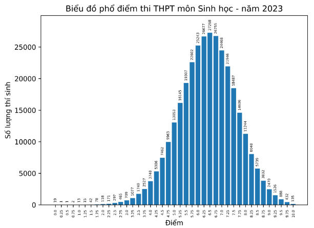 Không còn hiện tượng 'mưa điểm 10' ở nhiều môn thi tốt nghiệp THPT năm 2023
