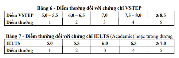 Những trường đại học nào cộng điểm, tuyển thẳng thí sinh có chứng chỉ IELTS?