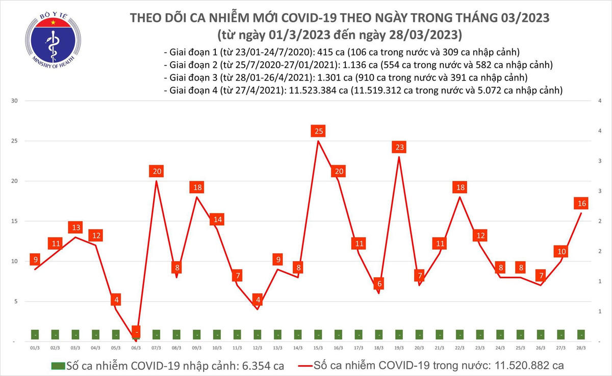 Biểu đồ số ca mắc Covid-19 tại Việt Nam thời gian qua.