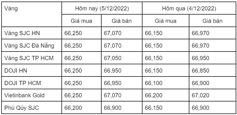 Giá vàng hôm nay 6/12: Giá vàng trong nước tăng nhẹ