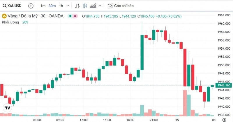 BIểu đồ biến động giá vàng 24 giờ qua. Ảnh: Báo Công thương.