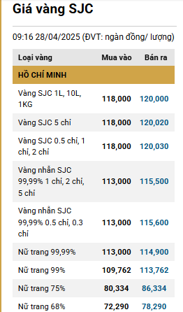 Giá vàng SJC vẫn duy trì mức 120 triệu đồng-lượddk