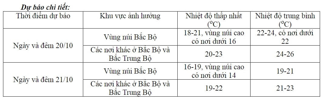 Đêm nay Bắc Bộ và Bắc Trung Bộ chuyển lạnh, có nơi dưới 14 độ C