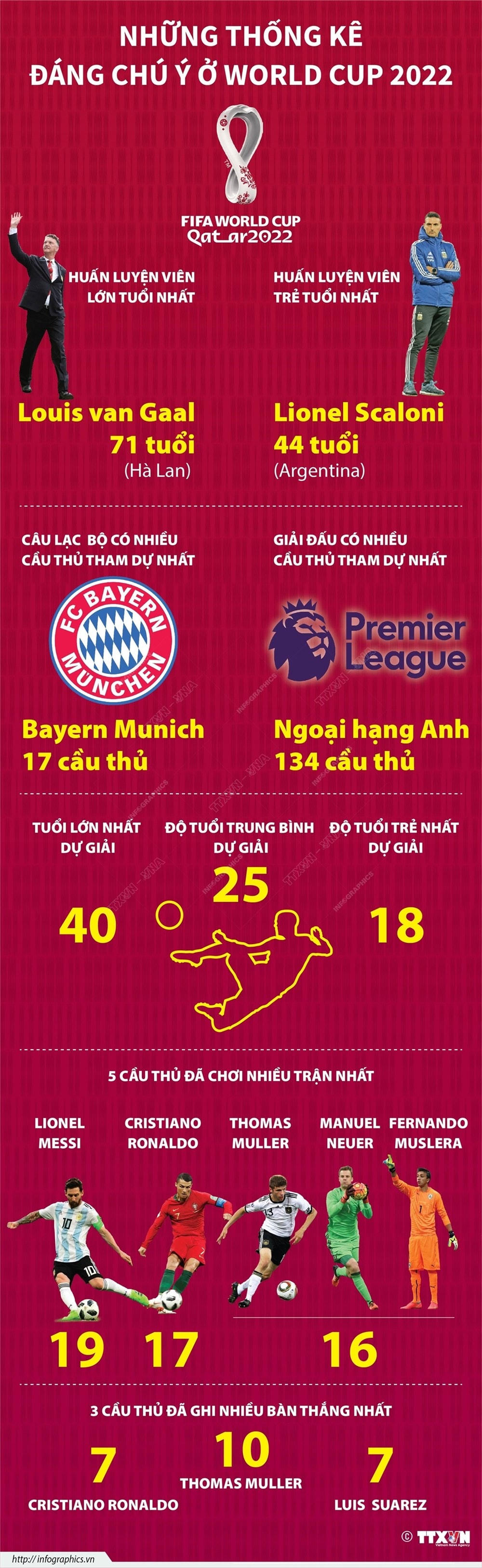 [Infographics] Những thống kê đáng chú ý ở World Cup 2022
