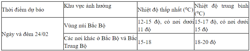 Miền Bắc chuẩn bị đón đợt không khí lạnh mới