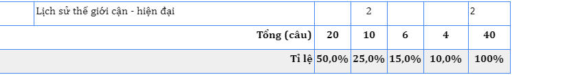 Gợi ý bài giải môn Lịch sử kỳ thi tốt nghiệp THPT năm 2023