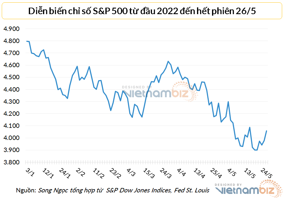 S&P 500 đã tăng 4% trong tuần này.