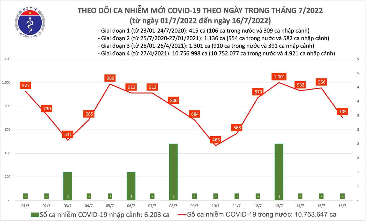 Biểu đồ số ca Covid-19 tại Việt Nam kể từ đầu tháng 7/2022 đến nay.