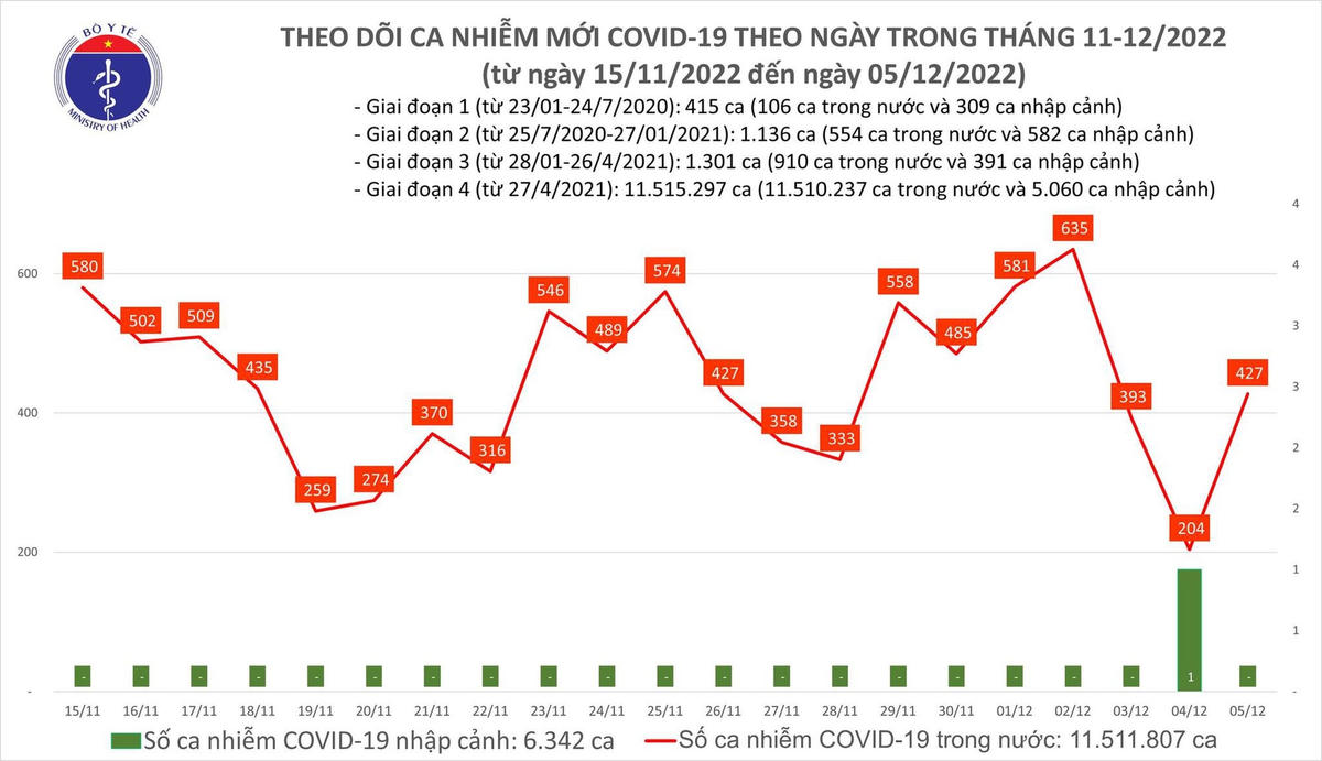 Biểu đồ số ca mắc Covid-19 tại Việt Nam thời gian qua.