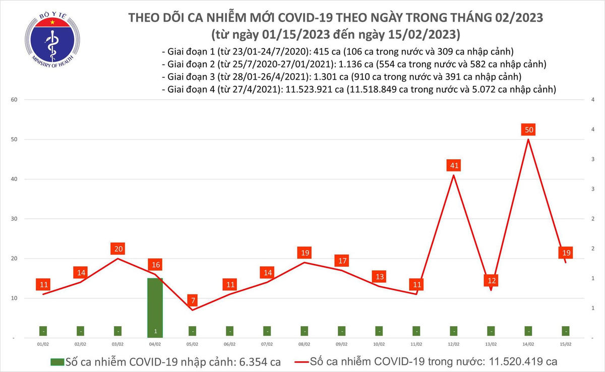 Biểu đồ số ca mắc Covid-19 tại Việt Nam trong thời gian qua.