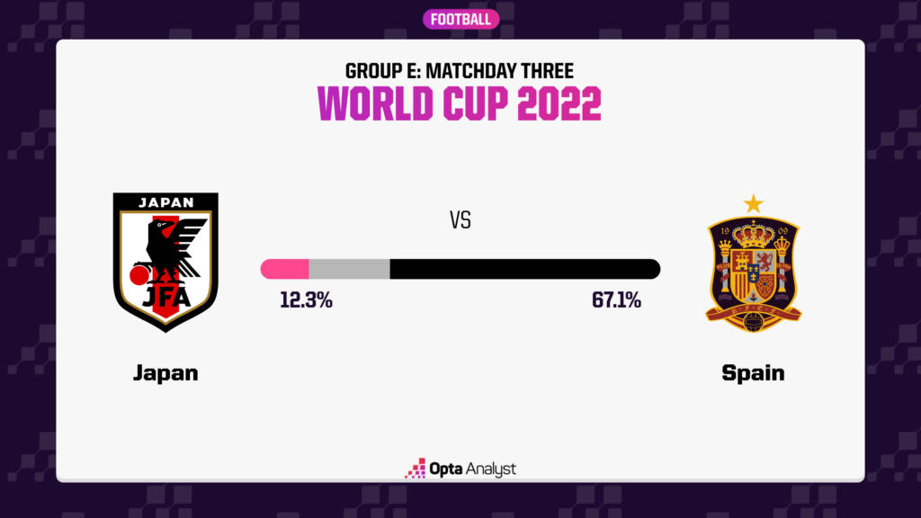 Tây Ban Nha tuyên bố đá hết mình, cơ hội cho Nhật Bản đã hết?