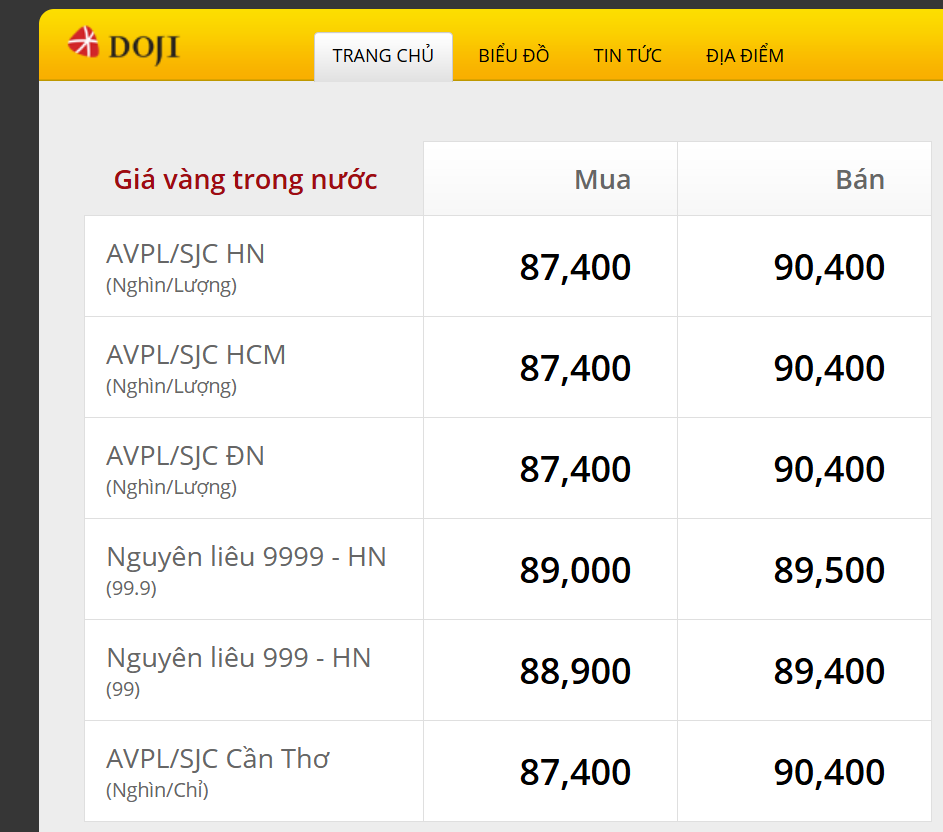 Giá vàng ngày 13-2 tăng trở lại ddk