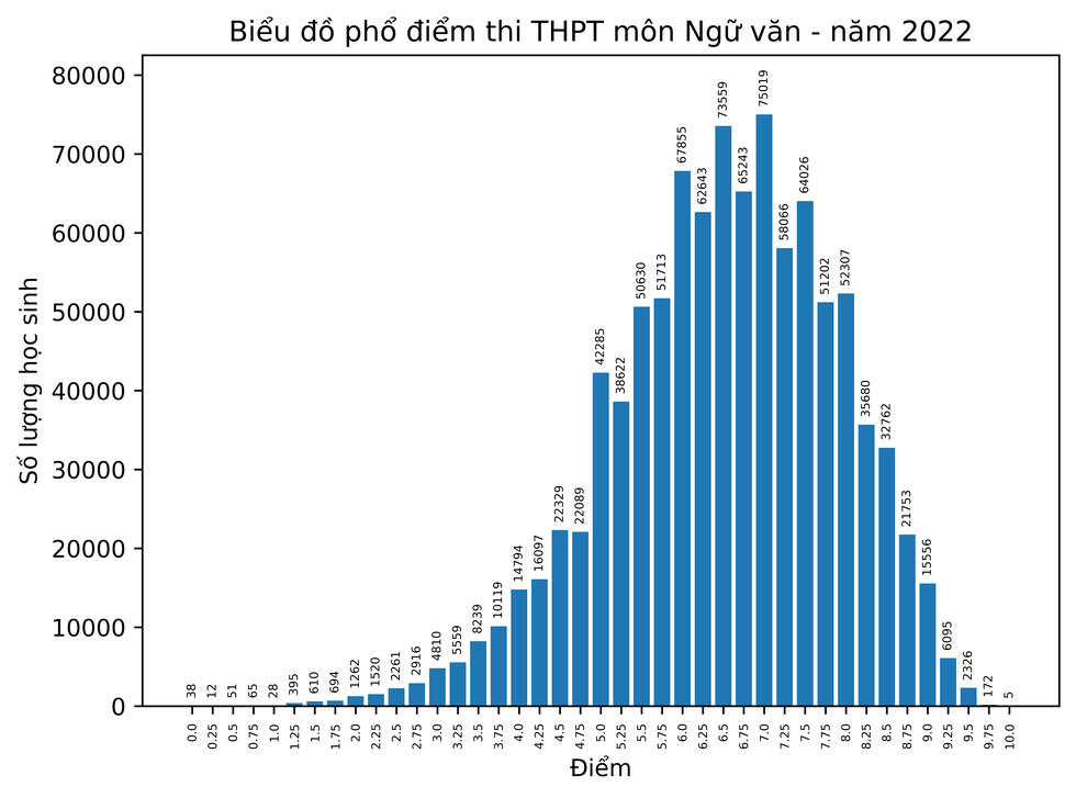 Phổ điểm 9 môn thi tốt nghiệp THPT: Điểm 10 môn Lịch sử tăng vọt