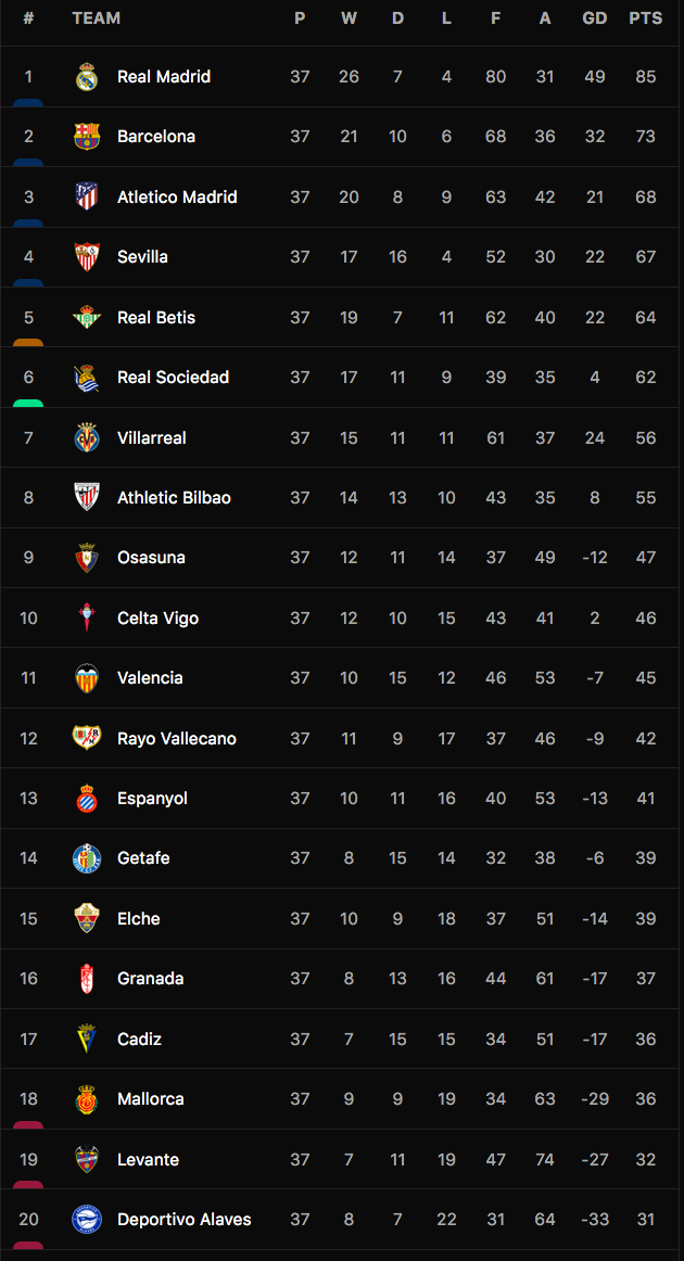 Bảng xếp hạng La Liga 2021-22.