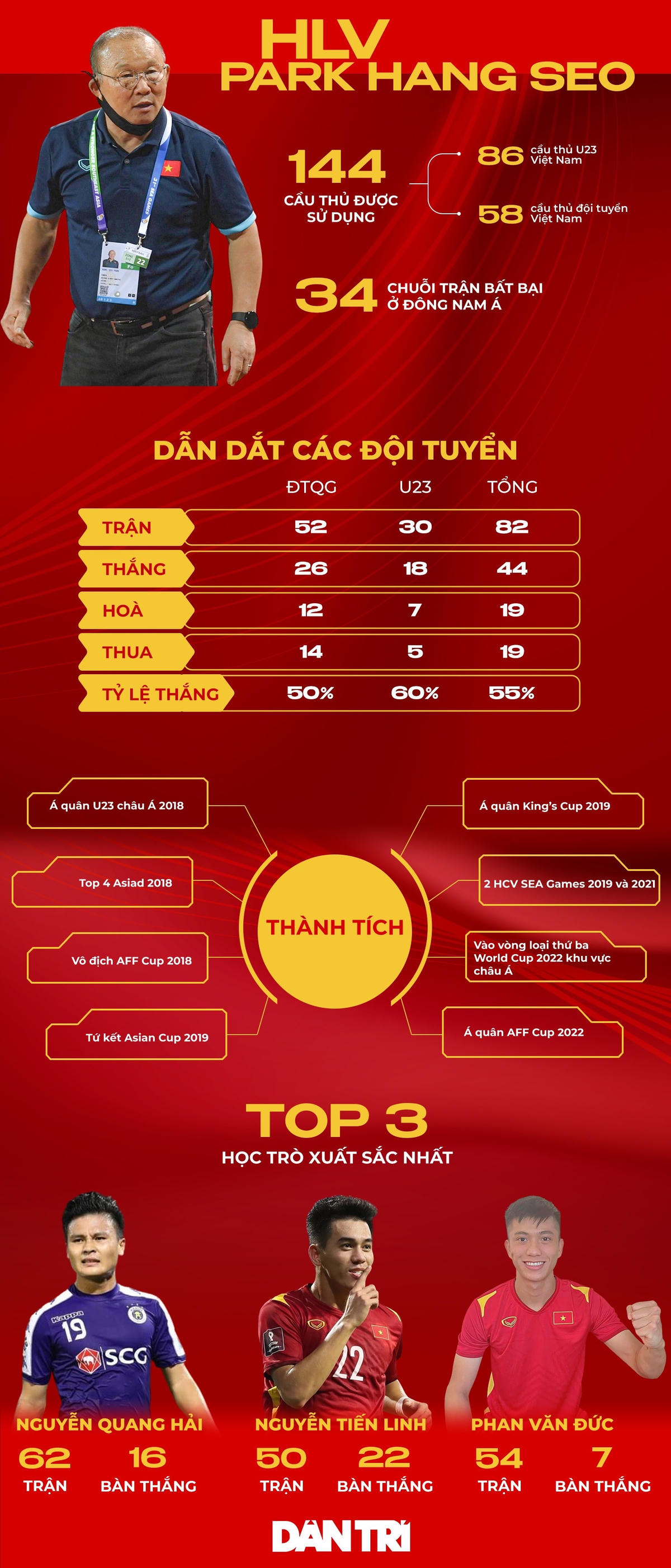 Thành tích của HLV Park Hang Seo trong 5 năm dẫn dắt tuyển Việt Nam. Ảnh: Dân Trí.