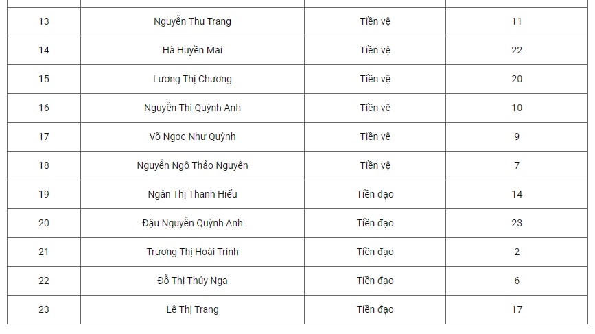 Vòng loại U17 nữ châu Á 2024: Danh sách đội tuyển U17 nữ Việt Nam 