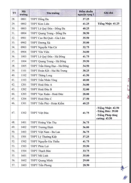 Điểm chuẩn vào lớp 10 trường công lập Hà Nội năm học 2022 - 2023