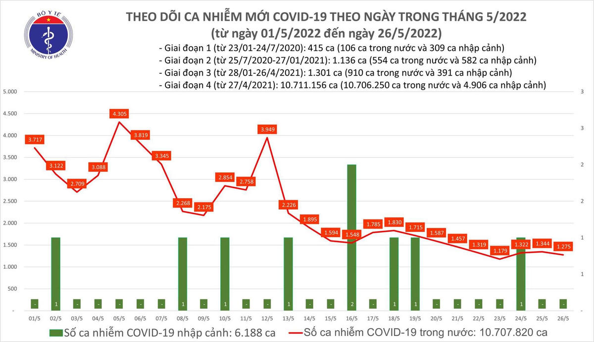 Biểu đồ ca mắc Covid-19 tại Việt Nam đến chiều ngày 26/5.