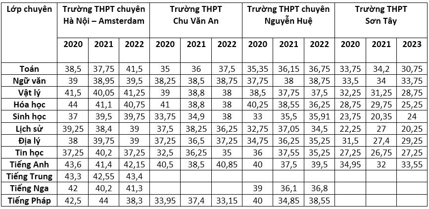 Biến động điểm chuẩn vào lớp 10 của 8 trường chuyên tại Hà Nội