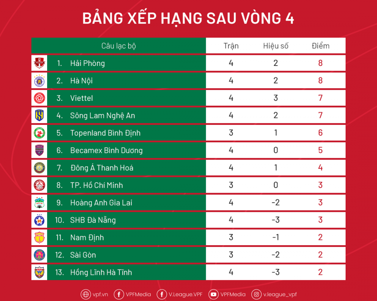Bảng xếp hạng V-League 2022 mới nhất: Hải Phòng đứng nhất bảng