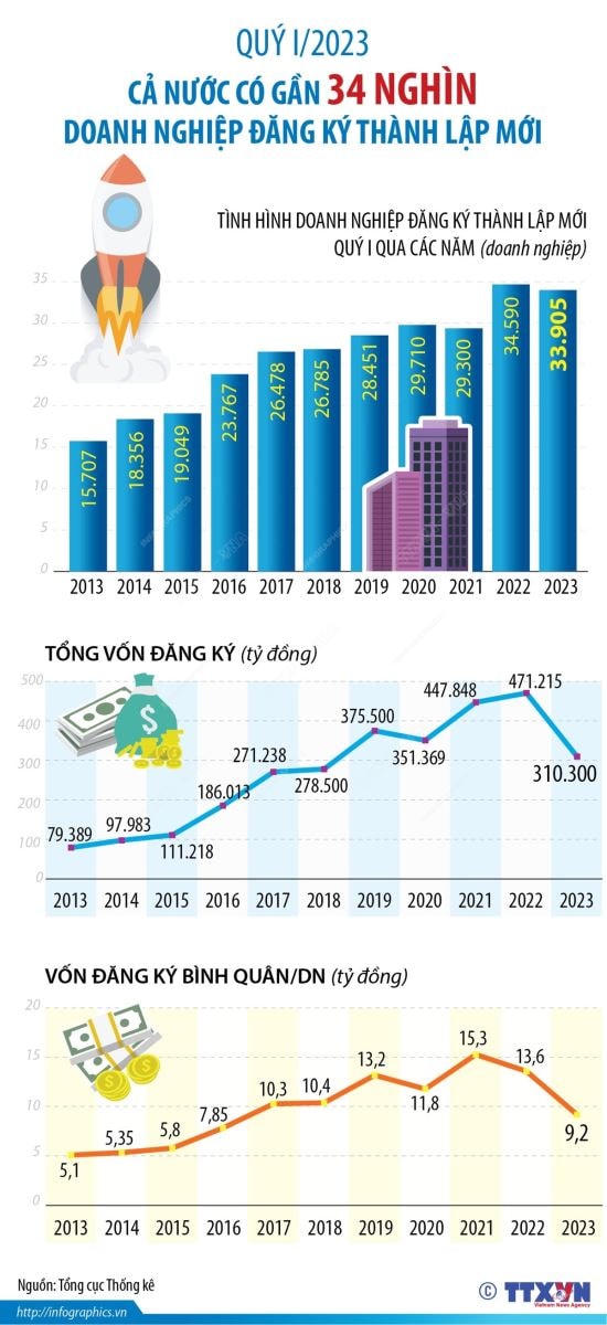 Quý I/2023, cả nước có gần 34.000 doanh nghiệp đăng ký thành lập mới