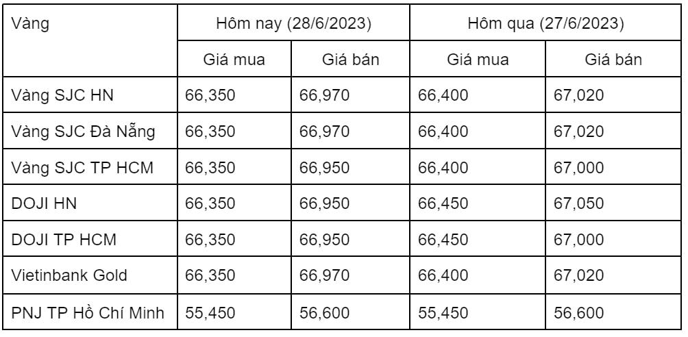 Ngày 28/6: Giá vàng trong nước đồng loạt giảm