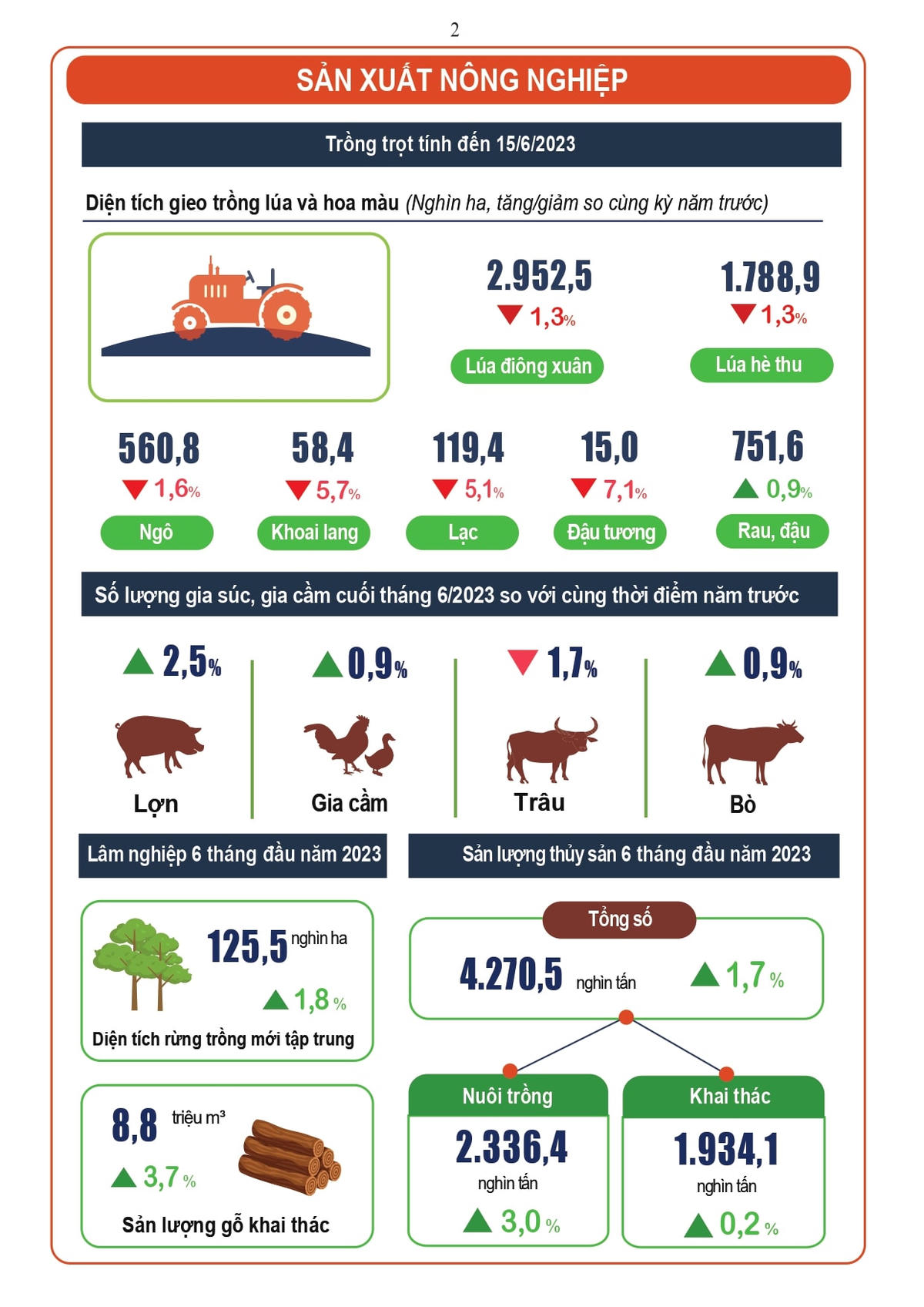 [Infographic] Tình hình kinh tế - xã hội Quý II và 6 tháng đầu năm 2023