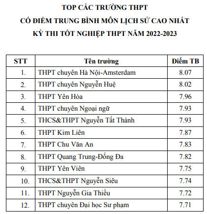Top các trường có điểm thi tốt nghiệp THPT cao nhất Hà Nội