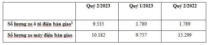 Vinfast đạt tổng doanh thu 334,1 triệu USD trong Quý 2/2023