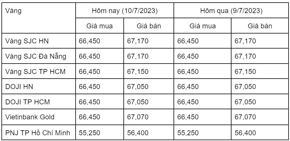 Ngày 10/7: Giá vàng trong nước đi ngang