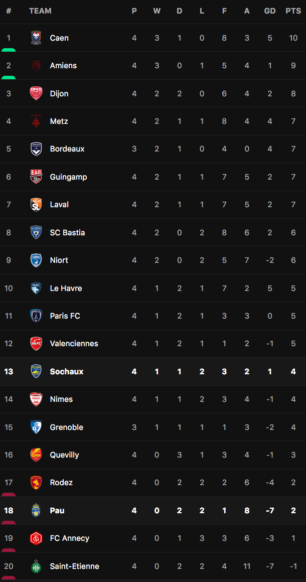 Bảng xếp hạng Ligue 2 sau loạt trận đêm qua (Ảnh: LS).
