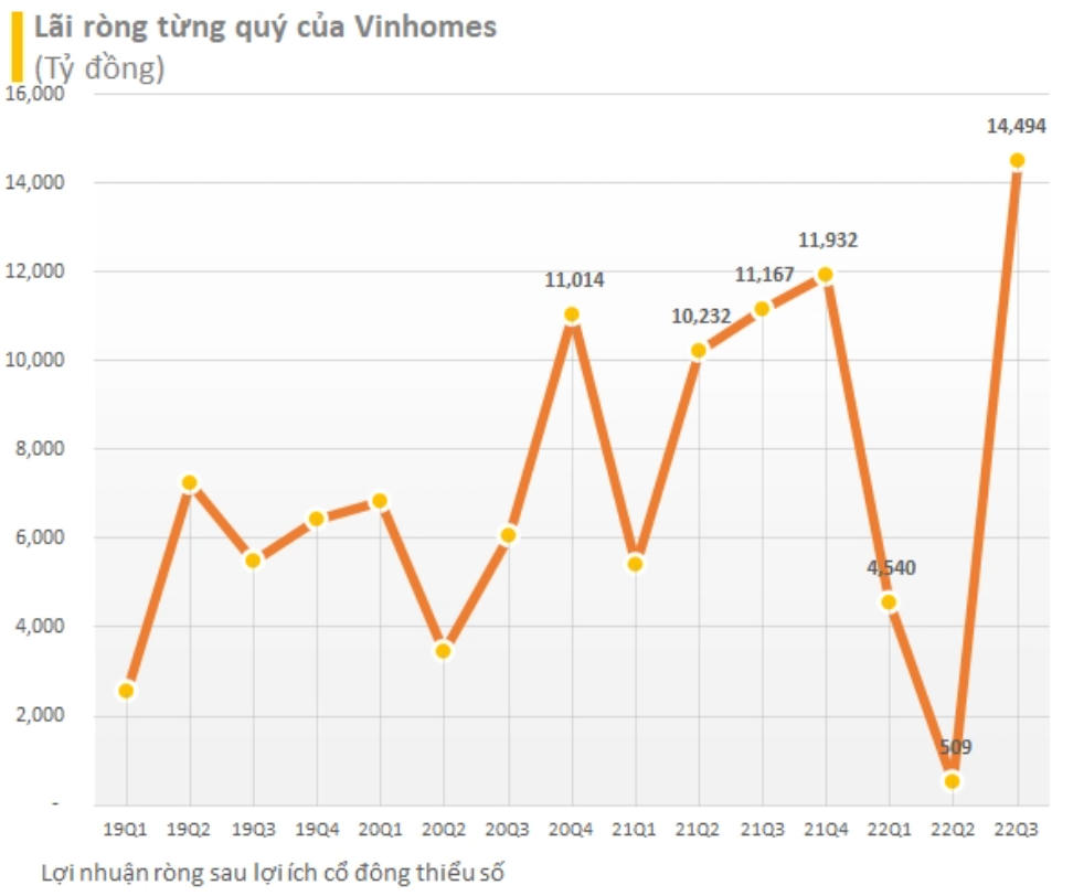 Vinhomes lãi kỷ lục 14.494 tỷ đồng trong quý 3