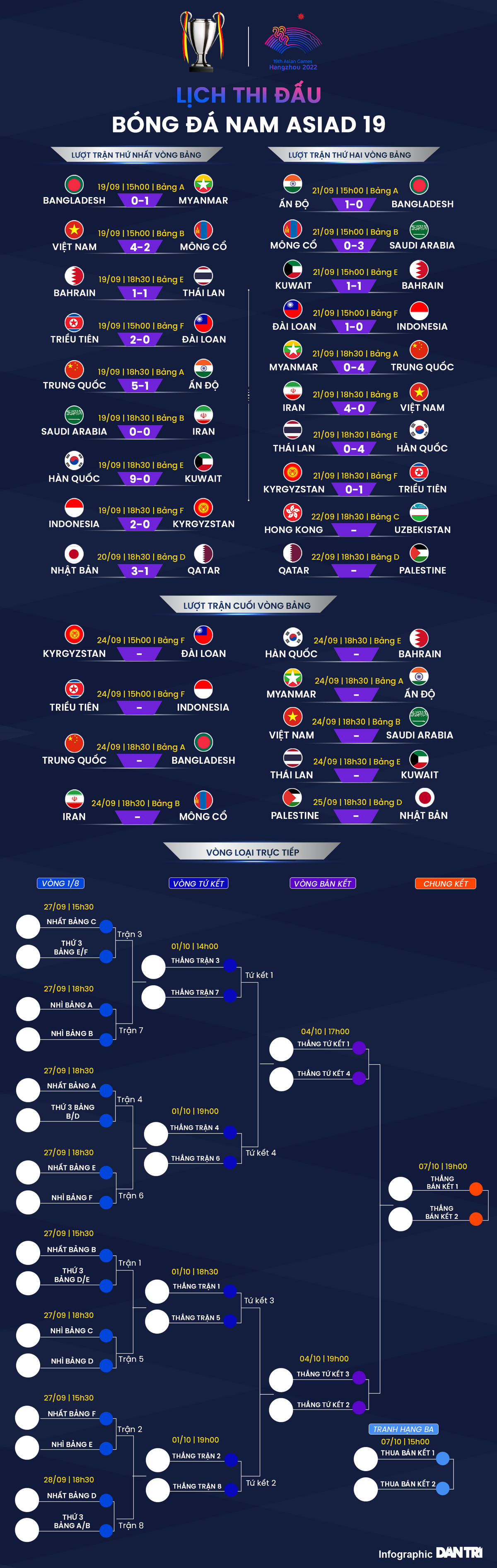 Olympic Việt Nam thua 0-4 trước đội mạnh Iran
