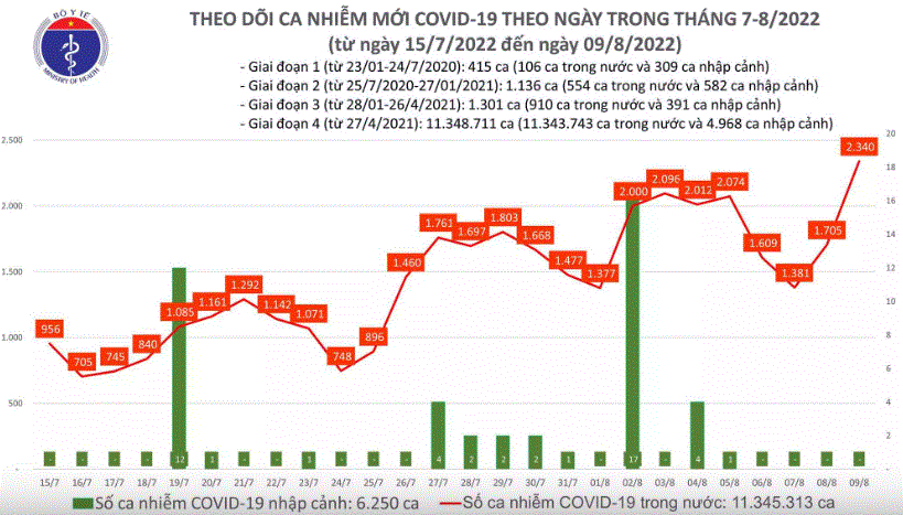 Biểu đồ số ca mắc Covid-19 những ngày gần đây.
